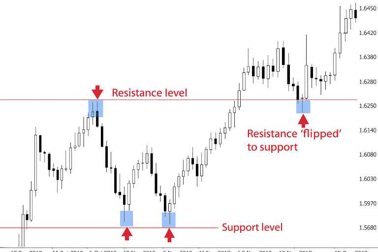 How to trade support and resistance. Image showing support and resistance