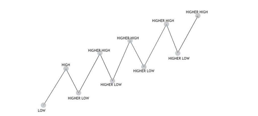 Market structure trading